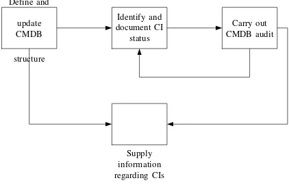 Gambar 4.4 Perancangan Configuration Management 