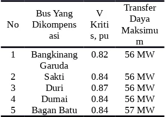 Tabel 2. perbandingan tegangan tertinggi setelahpemasangan kapasitor 10 MVAR
