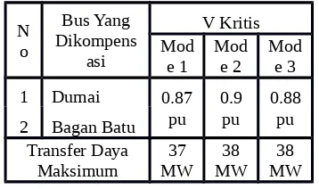 Tabel 8. Perbandingan tegangan tertinggi dari modepemasangan kapasitor 20 MVAR