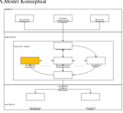 Gambar II Model Konseptual 