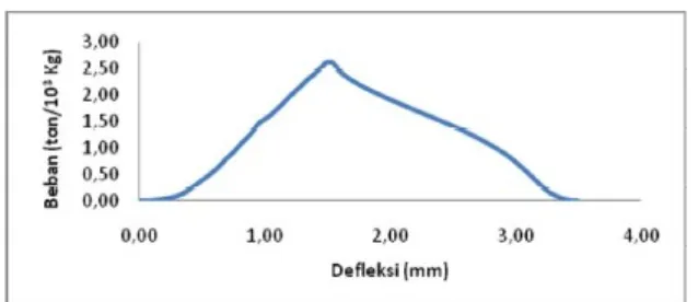 Gambar 7. Grafik Kuat Tekan Komposit Poliester Setelah Penambahan SeratPelepah Pisang dengan Ketebalan Serat 0,60 mm.