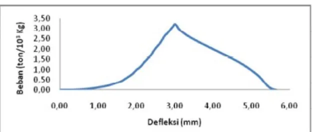Gambar 9. Grafik Kuat Tekan Komposit Poliester Setelah Penambahan SeratPelepah Pisang dengan Ketebalan Serat 0,70 mm.
