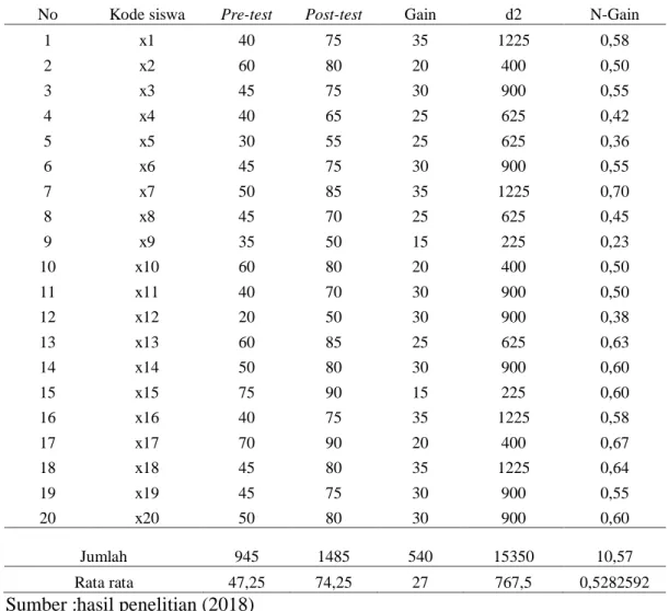 Tabel 4.2 Data Hasil Belajar Siswa 