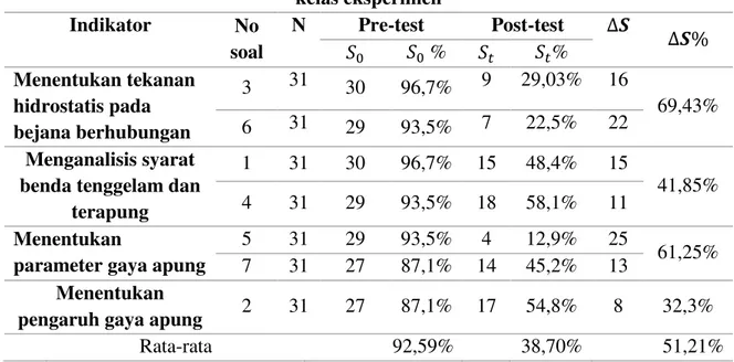 Tabel 1 distribusi persentase jumlah siswa yang miskonsepsi pada  kelas eksperimen  Indikator  No  soal  N  Pre-test  Post-test  ∆