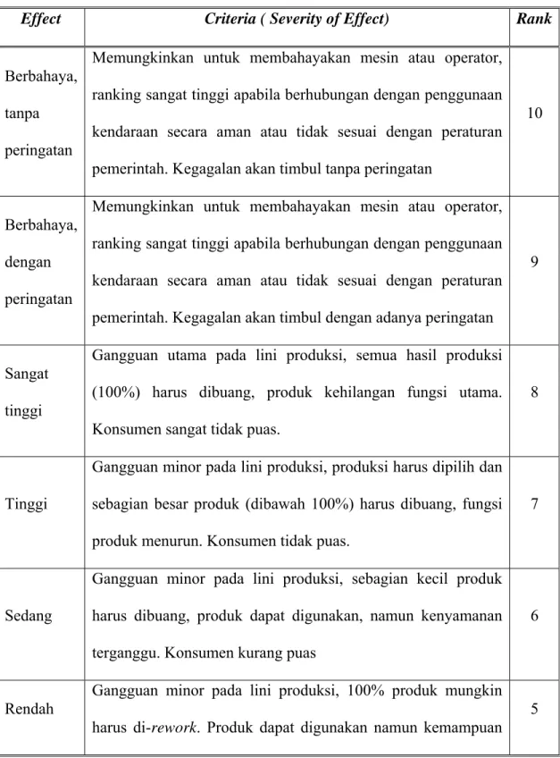 Tabel 2.1 Kriteria Severity 