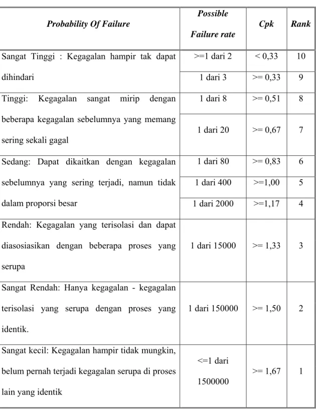 Tabel 2.2 Kriteria Occurrence 