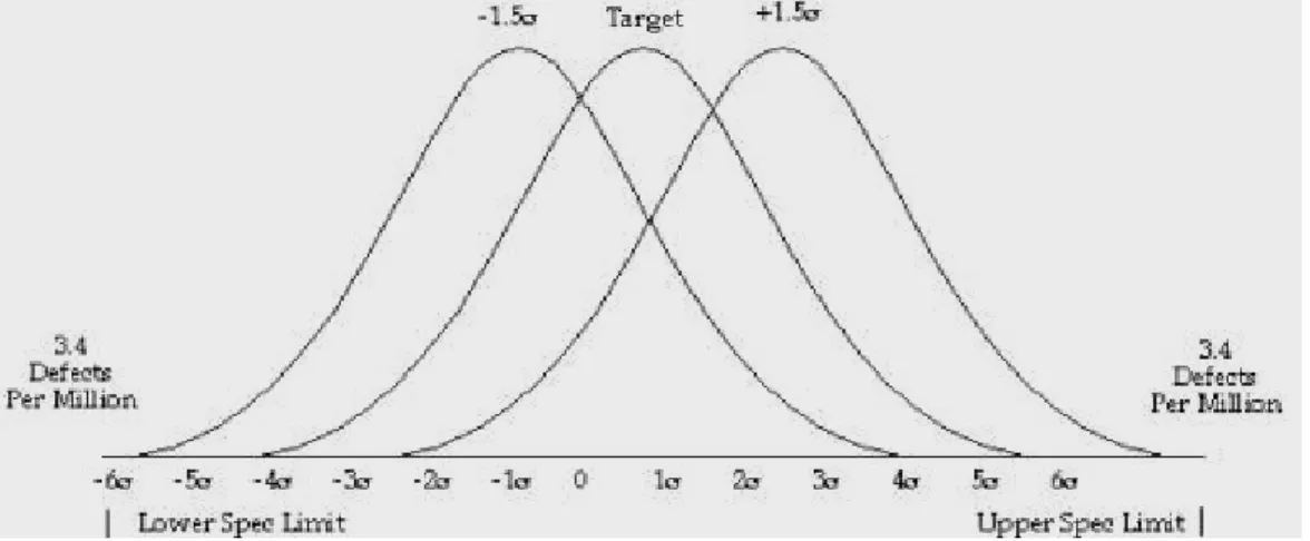 Tabel 2.2 Level Sigma dan Tingkat DPMO 