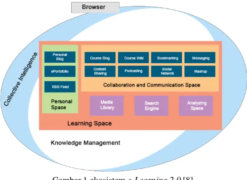 Gambar 1 ekosistem e-Learning 2.0 [8] 