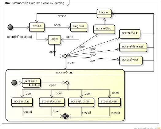 Gambar 8 State Machines Diagram Social e-Learning 