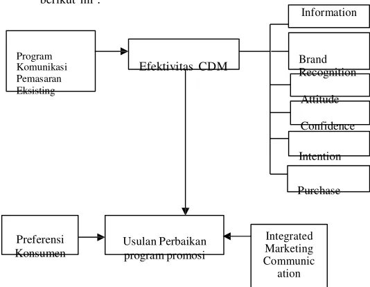 Gambar II.1  Konsep Consumer Decision Model 