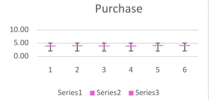 Gambar V.5  Diagram Boxplot untuk variabel Intention 