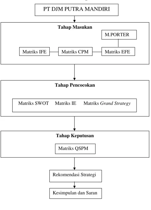Gambar 2.1. Kerangka Pemikiran 