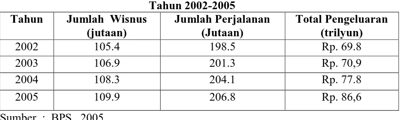 Tabel  1.3 Jumlah Perjalanan dan Pengeluaran Wisatawan Nusantara 