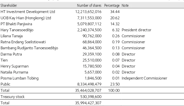 Table 2. Shareholder structure (2Q14) 