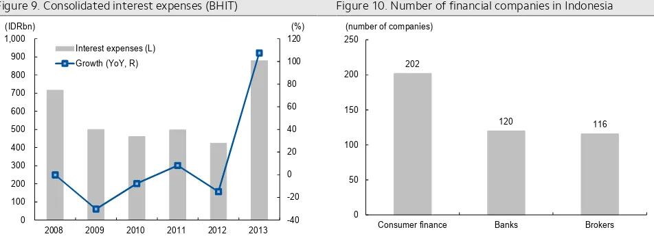 Figure 9. Consolidated interest expenses (BHIT) 