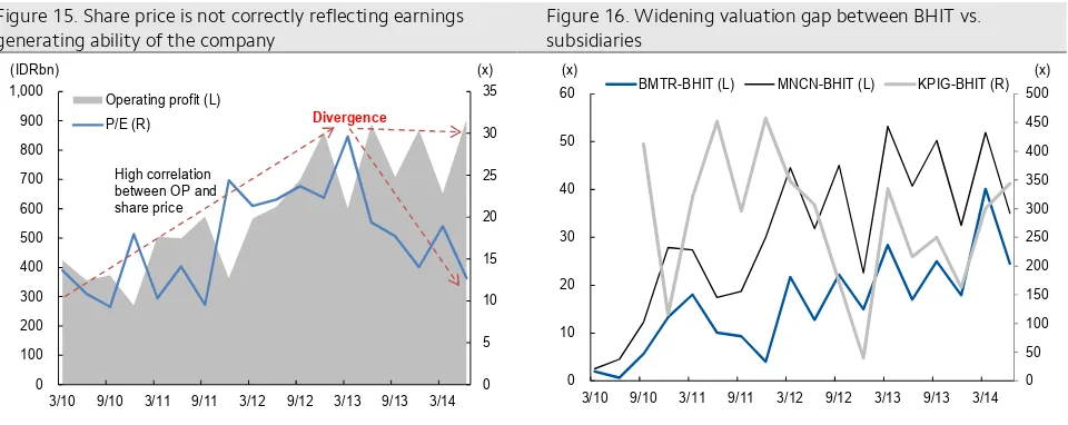 Figure 15. Share price is not correctly reflecting earnings 