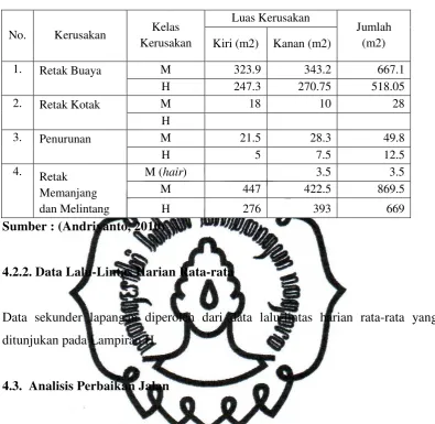 Tabel 41. Data Kerusakan Jalan 