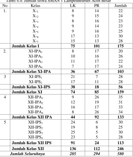 Tabel 4.4: Jumlah siswa SMAN 1 Lampeuneuruet Aceh Besar 