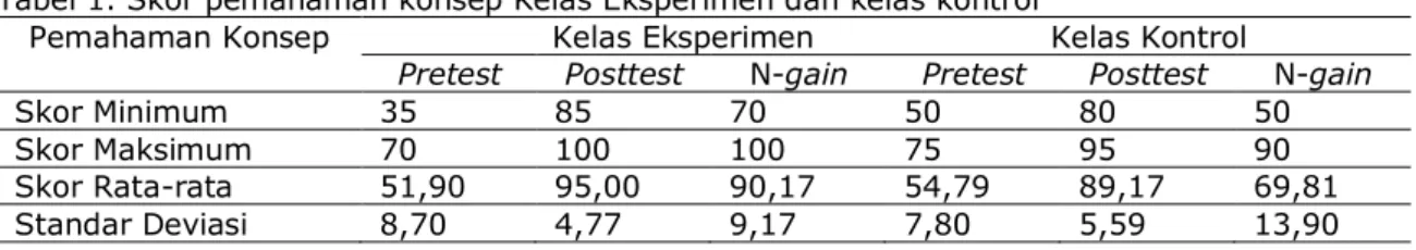 Tabel 1. Skor pemahaman konsep Kelas Eksperimen dan kelas kontrol 