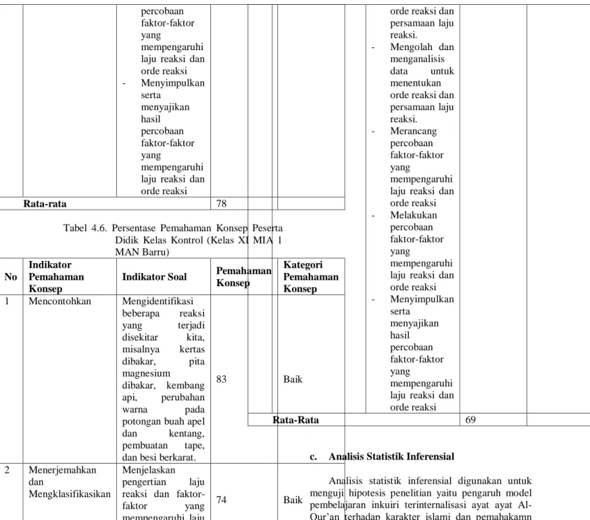 Tabel  4.6.  Persentase  Pemahaman  Konsep  Peserta  Didik  Kelas  Kontrol  (Kelas  XI  MIA  1  MAN Barru)  