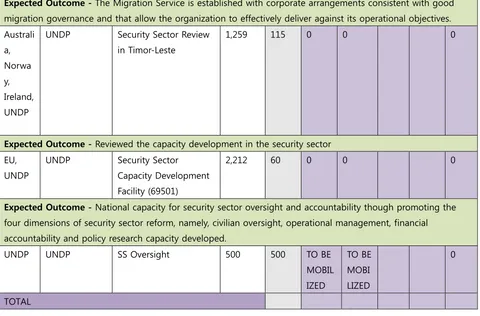 Table 10.2: Policia Nacional de Timor-Leste - Activities Administered with Government (US$,000) 