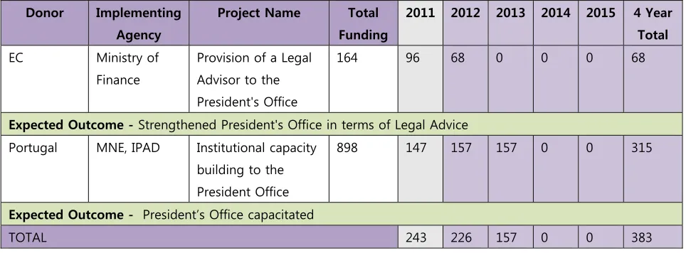 Table 1: The Office of the President - Activities administered with Government (US$,000) 