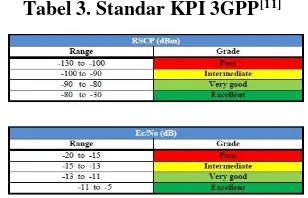 Tabel 3. Standar KPI 3GPP[11] 