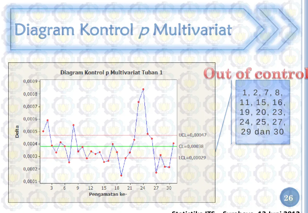 Diagram Kontrol  p  Multivariat 