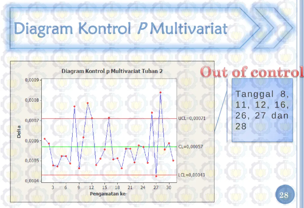 Diagram Kontrol  P  Multivariat 