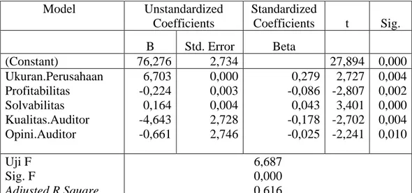Tabel 5.7  Hasil Analisis Regresi  Model     Unstandardized Coefficients  Standardized Coefficients  t  Sig