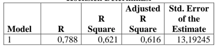 Tabel 5.8  Koefisien Determinasi  Model  R  R  Square  Adjusted R Square  Std. Error of the Estimate  1  0,788  0,621  0,616  13,19245  Sumber :  Lampiran V