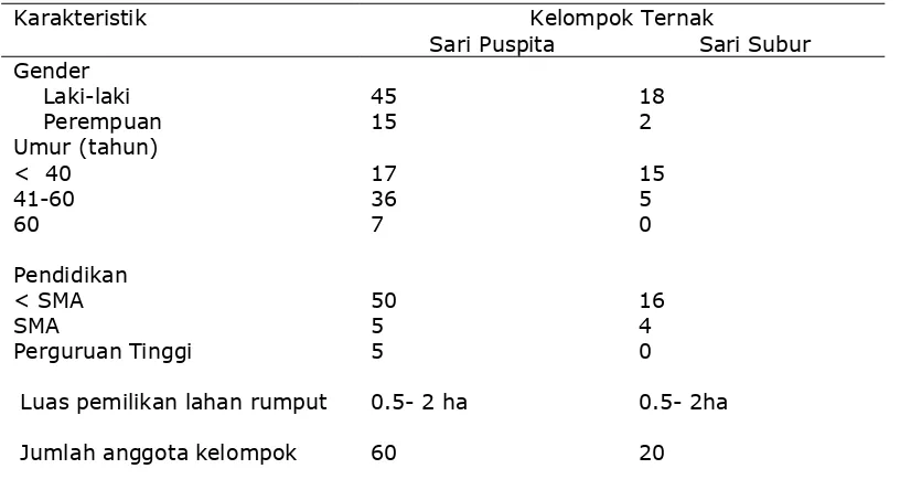 Tabel 1. Karakteristik peternak yang diteliti 