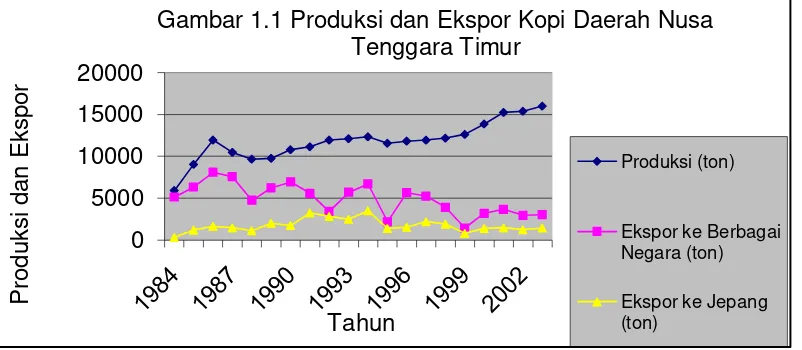 Gambar 1.1 Produksi dan Ekspor Kopi Daerah Nusa 