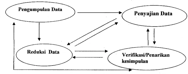 Gambar Komponen Analisis Data: Model interaktif 