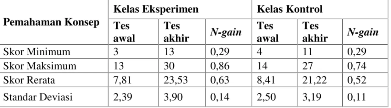 Tabel 1.2 Klasifikasi Indeks-Gain