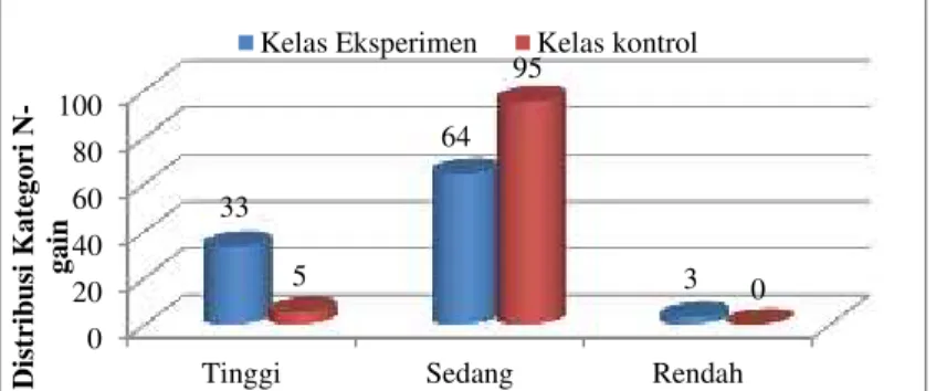 Gambar 1.2 Diagram Distribusi Kategori N-gain Pemahaman KonsepSiswaKelas Eksperimen dan Kelas Kontrol