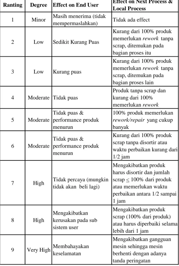 Tabel 2.1 Severity 