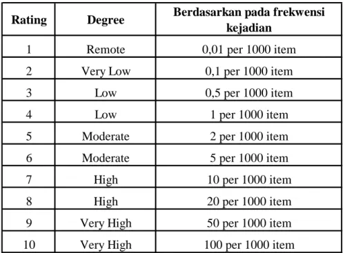 Table 2.2 Occurence 