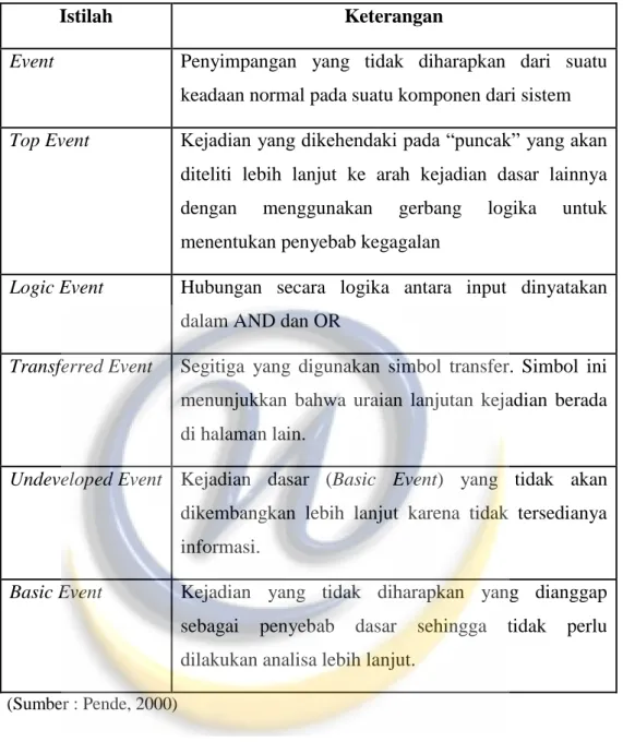Tabel 2.2. Istilah dalam metode Fault Tree Analysis 