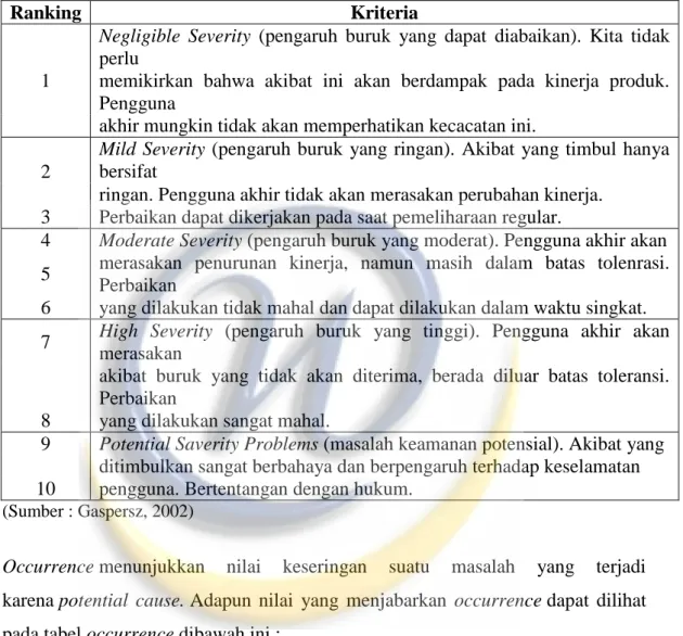 Tabel 2.4 Severity 