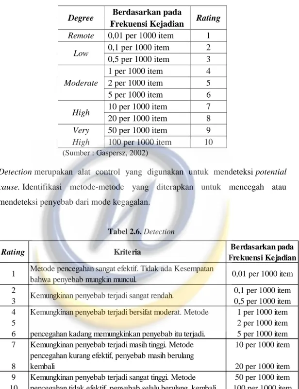 Tabel 2.5. Occurrence  Degree  Berdasarkan pada 