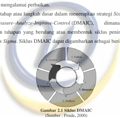 Gambar 2.1 Siklus DMAIC  (Sumber : Pende, 2000) 