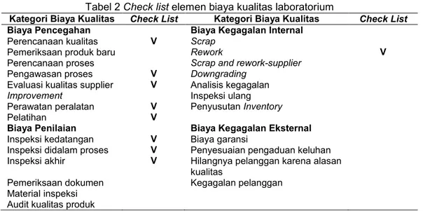 Tabel 2 Check list elemen biaya kualitas laboratorium 
