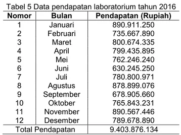 Tabel 5 Data pendapatan laboratorium tahun 2016  Nomor  Bulan  Pendapatan (Rupiah) 
