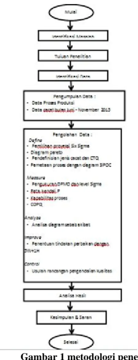 Gambar 1 metodologi penelitian 