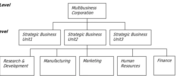 Gambar 2.2  Tingkatan Strategi  Sumber: Robbins, Stephen P., Mary Coulter (2002, p207) 