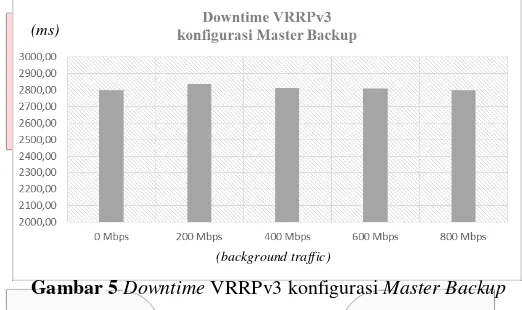 Gambar 5 Downtime VRRPv3 konfigurasi Master Backup 