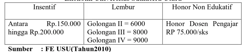 Tabel 3.2 Daftar Penerimaan Insentif(diluar gaji)Pegawai Negeri Fakultas 