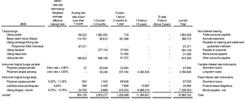 Tabel berikut merinci sisa jatuh tempo kontrak untuk liabilitas keuangan non-arus bunga tingkat mengambang jumlah derivatif dengan periode pembayaran yang disepakati Grup