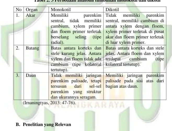 Tabel 2. 3 Perbedaan anatomi tumbuhan monokotil dan dikotil